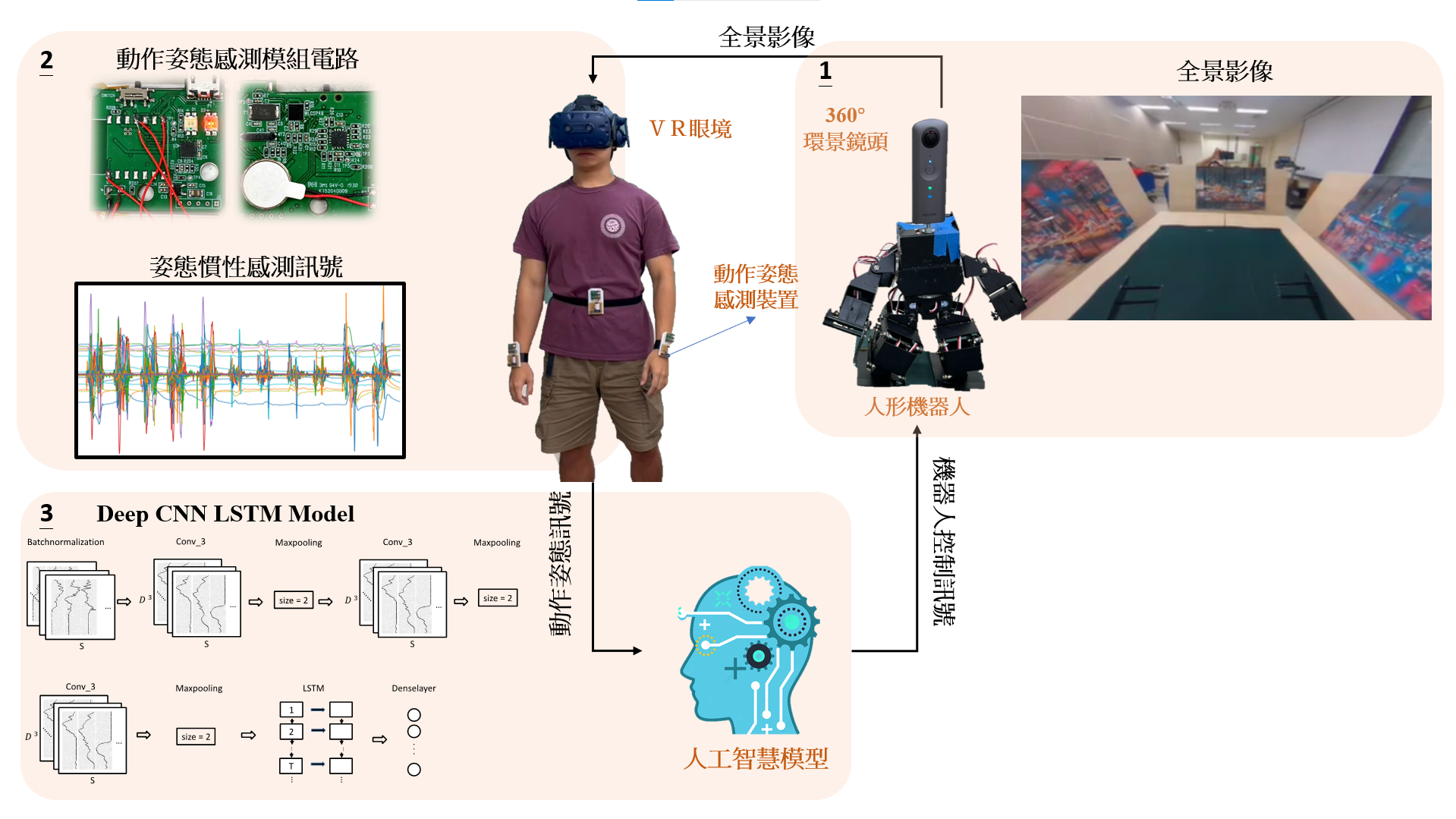 系統架構圖