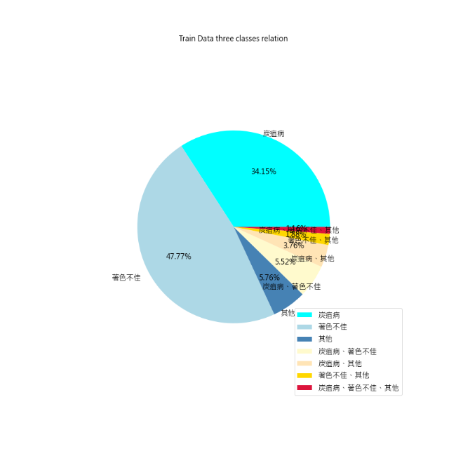 資料分析表