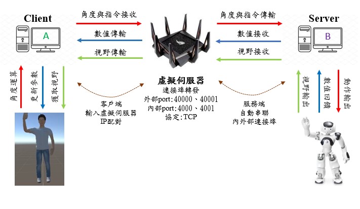 TCP資料傳輸流程