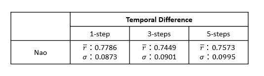 驗證不同step間模型效能
