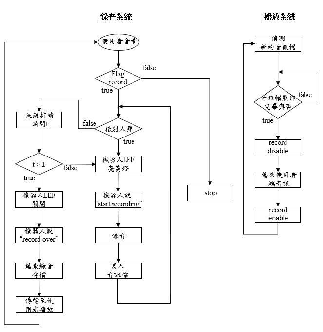 機器人端語音流程